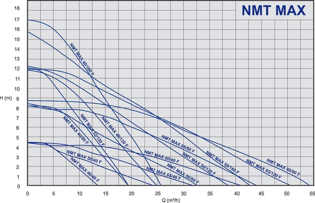 Curve di selezione NMT MAX - Circolatori flangiati 979524665 NMT MAX 32/120 F220 0,22 220 DN32 PN6/10 370 9,1 979523694 NMT MAX 40/40 F220 0,20 220 DN40 PN6/10 110 7,75 979524027 NMT MAX 40/40 F250