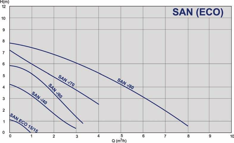 Curve di selezione SAN - Circolatori a tre velocita per acqua sanitaria (corpo in bronzo) Codice Tipo 979521765 SAN 15/40-130 130 Rp ½ 50 2,4 979521766 SAN 20/40-130 130 Rp ¾ 50 2,4 979521767 SAN