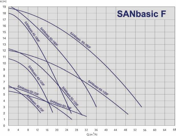 SANbasic II F Circolatori flangiati per acqua sanitaria flangiato prevalenza massima [m] attacco (DN) Circolatori a tre