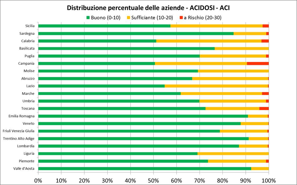 SINGOLI PARAMETRI Valutazione su tutta Italia Valutazione