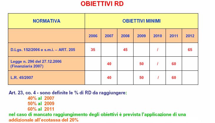 OBIETTIVI DI RACCOLTA DIFFERENZIATA Per