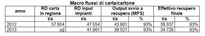 ANALISI SUL FINE CICLO DEI RIFIUTI DI IMBALLAGGIO ANNO 2012-2013 - CARTA/CARTONE - 3 Il rifiuto carta/cartone in ingresso agli impianti è mediamente di buona qualità: 93% del rifiuto raccolto viene
