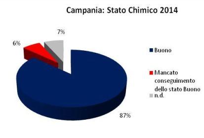 Stato chimico dei