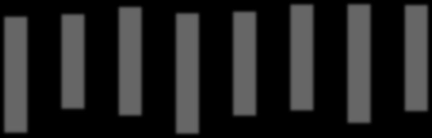 43,9% 50,5% 56,1% 48,4% 49,3% 55,2% 49,4% 4 3 2 1 24,8% 36,1% 32,9% 24,4% 32,8% 35,3% 29,4% 34,9% 2009/2010 2010/2011 2011/2012 2012/2013 2013/2014 2014/2015 2015/2016