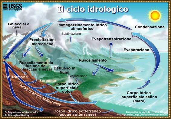 Il ruolo dell acqua Il ciclo dell acqua come fattore che alimenta l idrosfera e modella la superficie con processi