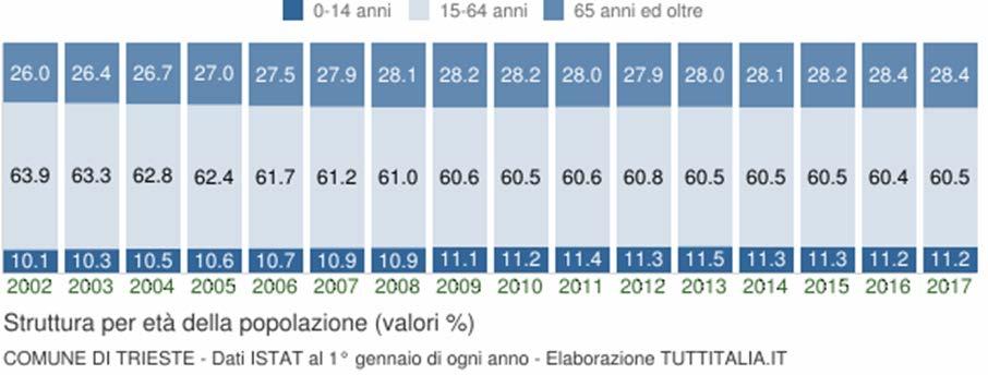 Si tratta, infatti, di una delle città italiane con la maggiore presenza di anziani: nel 2017 gli ultrasessantacinquenni arrivano al 28,4% della popolazione contro il 21,7% in Italia.