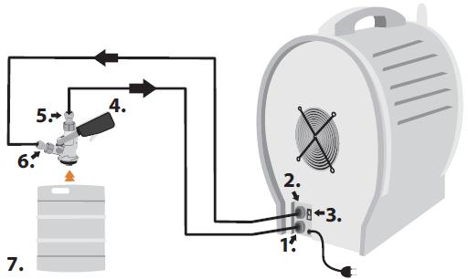 Collegamento A: utilizzando una macchina con compressore integrato e un rubinetto dispensatore. 1. Ingresso bevanda 2. Sbocco aria 3. Interruttore ON/OFF del compressore 4.