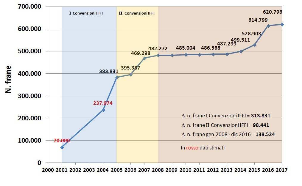 STATO AVANZAMENTO INVENTARIO IFFI 11 Regioni/Prov.