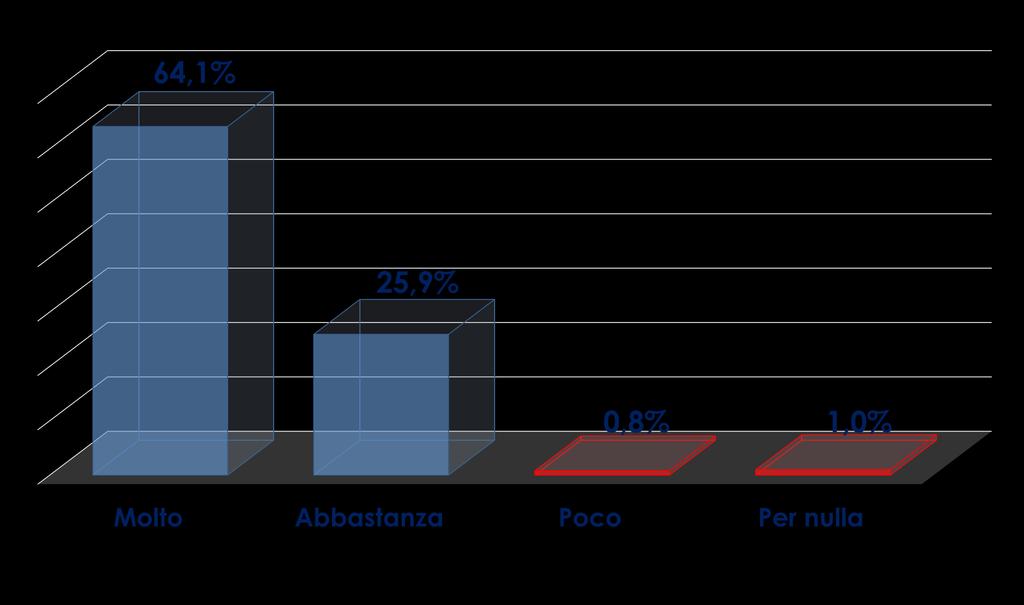 Le aspettative Quanto ritiene importante l ampliamento dell offerta da parte di SAN.