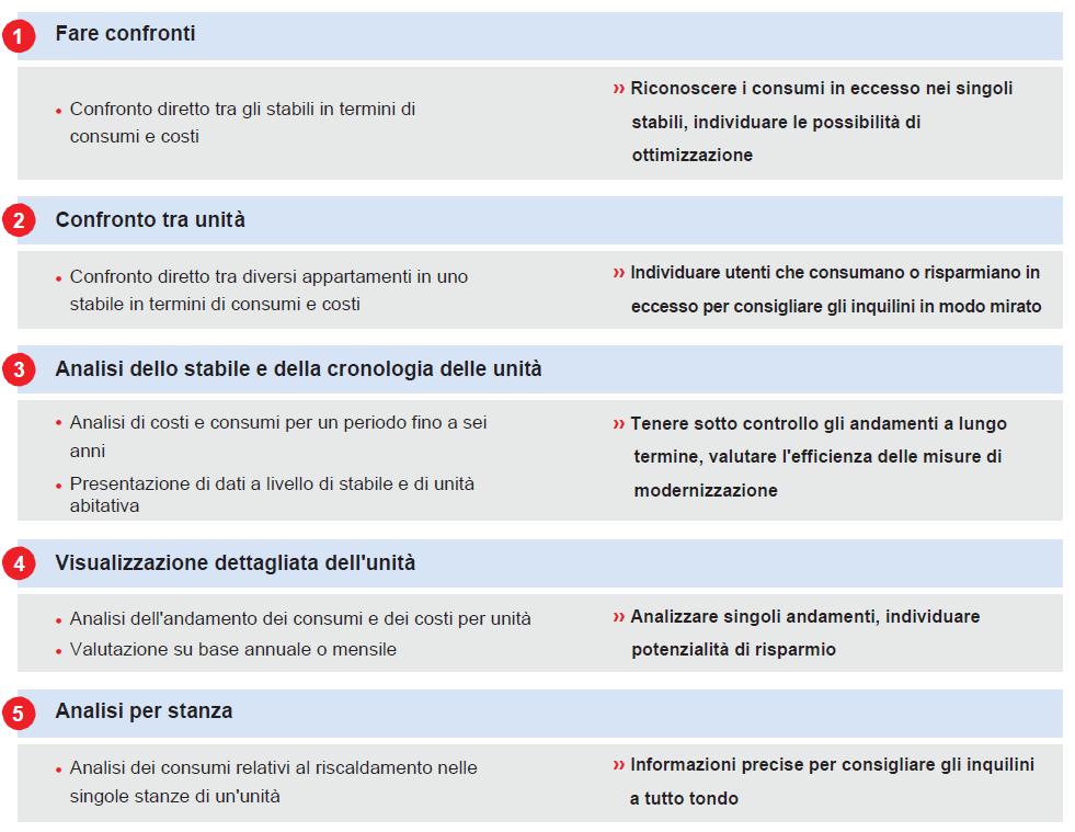 Servizi a valore aggiunto Portale Techem on-line!