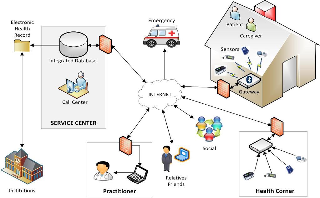 La nostra visione della telemedicina Circolazione dell informazione clinica tra i soggetti coinvolti nella cura dei pazienti Source: M. Donati, A.