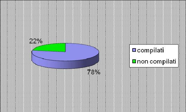 LE CARATTERISTICHE Il questionario è stato progettato con le seguenti caratteristiche: Anonimo Chiaro Dotato di veste grafica facilitante lettura e risposta Contenuto nelle domande e nel tempo