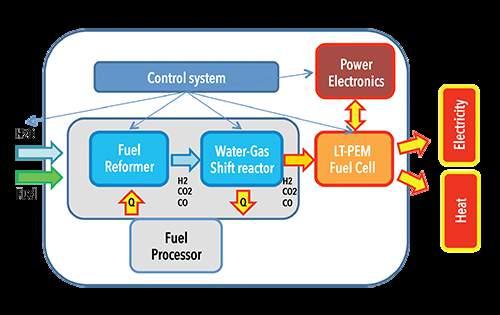 TECNOLOGIA Prometheus 5 utilizza fuel cell PEM accoppiate ad una gestione del combustibile basato su uno step di reforming anticipato.