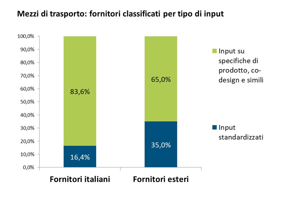 Il «coordinamento esplicito» negli scambi tra imprese leader e fornitori - 1 - Gran parte degli scambi nelle RPI richiede un livello elevato di «coordinamento esplicito», anche tra imprese