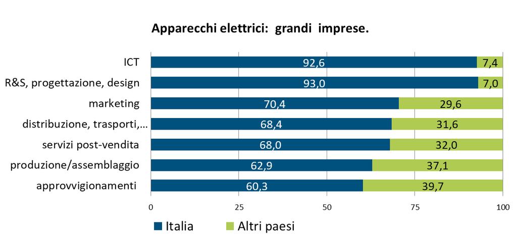 imprese grandi le funzioni aziendali (incluse R&S e ICT) sono più internazionalizzate - Imprese grandi: 25