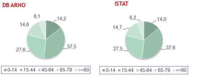 11 ARNO ARNO: i numeri Indicatori 2016 ASL 31 Popolazione (M=48%- F=52%)