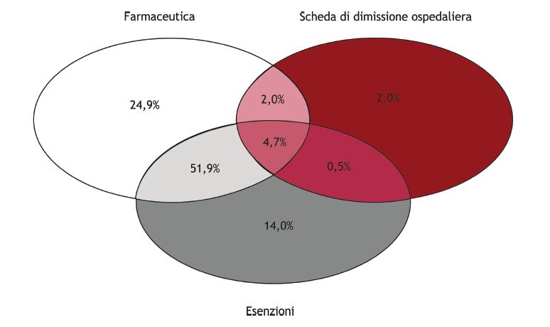 Metodologia Identificazione della coorte con diabete 27 Linkage dei flussi SSN (Farmaceutica Territoriale-erogazione diretta, DPC, convenzionata- SDO, Esenzioni e SPA) per singolo paziente Criteri di