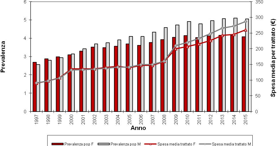 L epidemiologia del diabete farmaco trattato 32 19 anni di