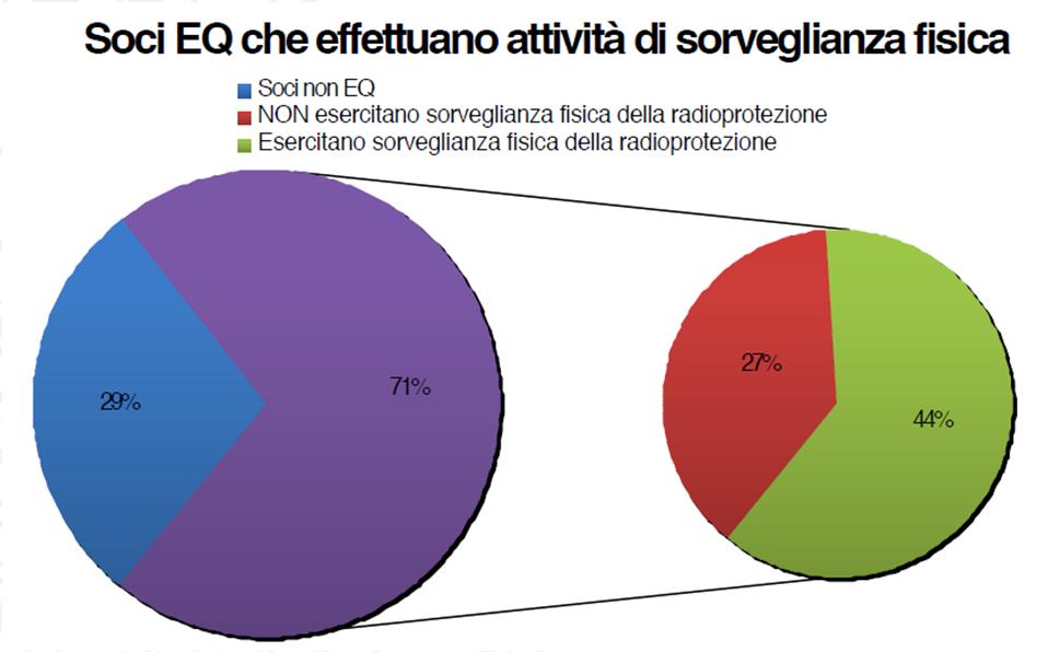 I grado: 109  soci, circa 370 svolgono l attività di EQ