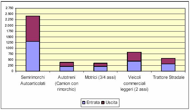 logistica nella Regione Siciliana Allegato: l analisi diretta della domanda di