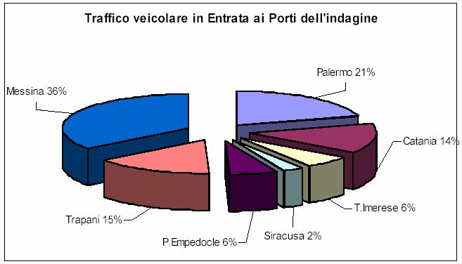 Traffico veicolare nei principali Porti Siciliani 38 38 Fonte: Regione