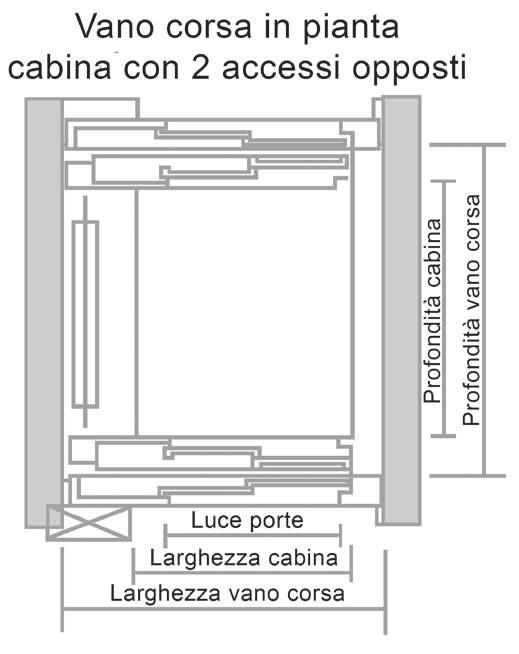 Velocità Variabile 0,63-1,00 m/s Quadro di manovra Sistema modulare a microprocessori a comunicazione seriale, completo di dispositivi per la gestione della logica e della sicurezza di tutte le