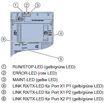 1 Vista frontale della CPU 1516F-3 PN/DP con display integrato LED per lo stato di funzionamento e lo stato di diagnostica attuale della CPU Display Tasti di comando 4.2.