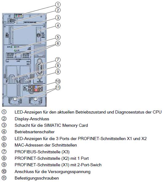 4.2.3 Elementi di comando e collegamenti della CPU 1516F-3 PN/DP dietro lo sportellino frontale LED per lo stato di funzionamento e lo stato di diagnostica attuale della CPU Connessione del display