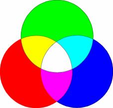 Teoria dei colori Modello addittivo