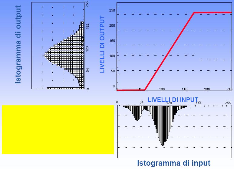 Controllo del contrasto Modifica LT per enfatizzare regioni di simile