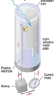 La Natura di Particella della Luce 14 Un piatto metallico carico negativamente e sensibile alla luce viene esposto alla luce di lunghezza d onda ed intensità variabili.