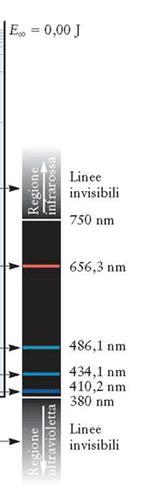 E = h -149-328 Diagramma dei Livelli Energetici per l Atomo H E 0-4387 -6855-12186 -27420 Lyman Balmer DE DE DE 5 2 4 2 3 2 Paschen DE DE 5 3 4 3 n = n = 5