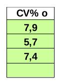 Conclusioni Umidità Dal grafico dei valori si evidenzia una sostanziale costanza del parametro umidità, i valori dei CV%v e dei CV%o sono vicini, questo indica che la ripetibilità intrasquadra è