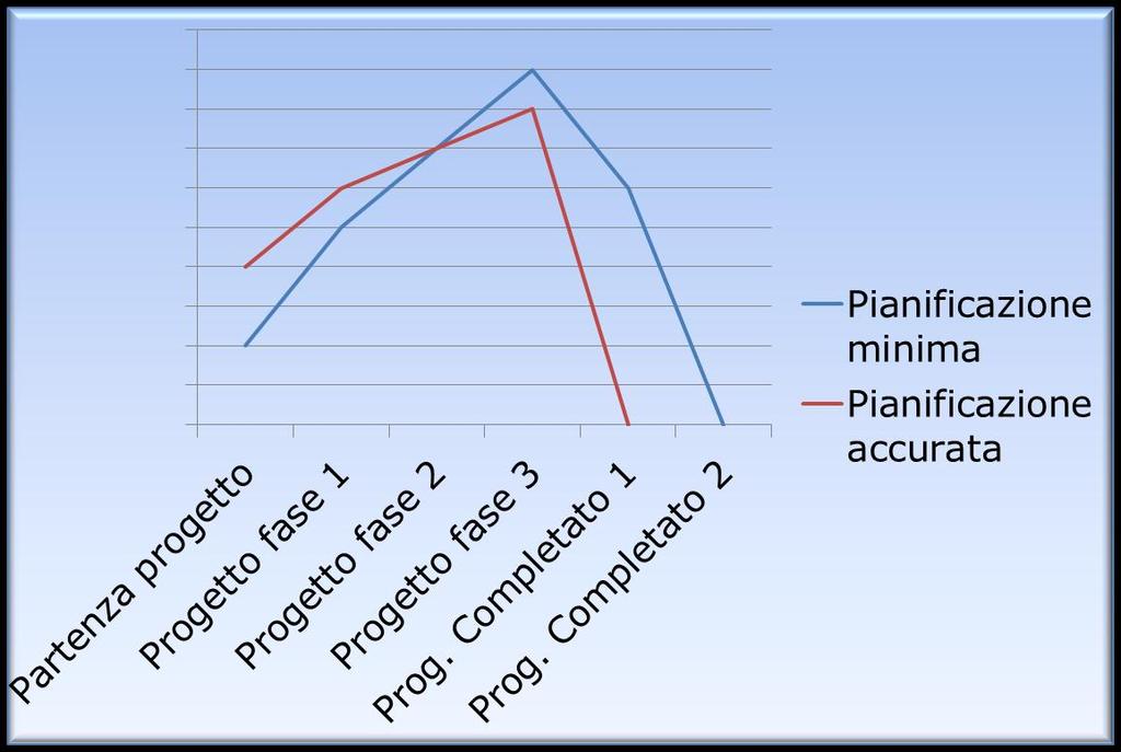 Andamento delle risorse in una