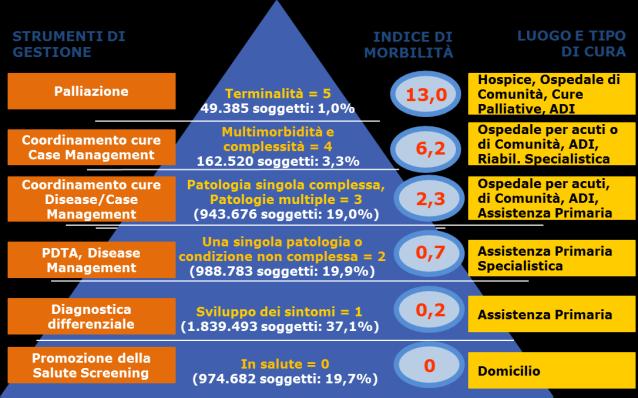 rischio (case-mix della popolazione) nelle categorie RUB e Indice