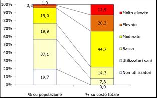 funzionalità possibile in relazione al proprio stato di salute 24%