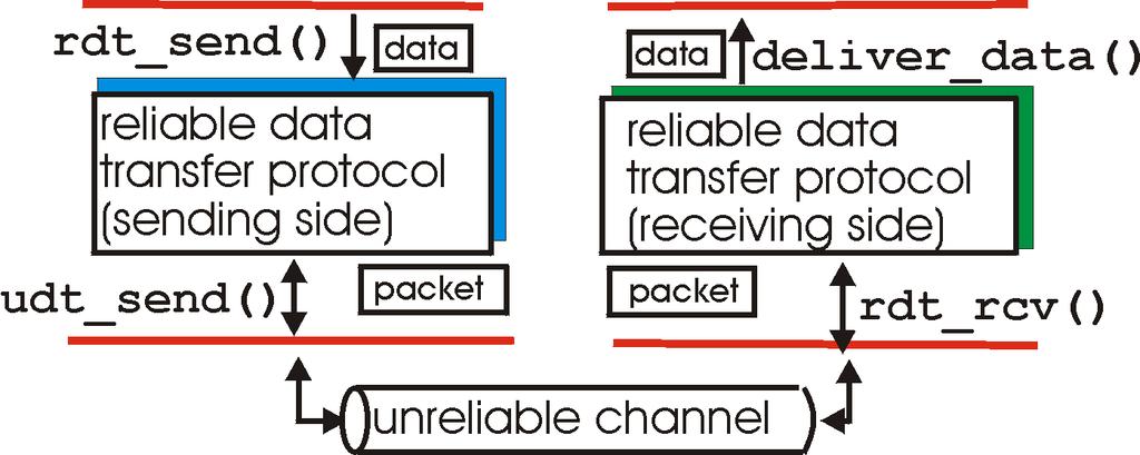Trasporto affidabile: inizio del modello rdt_send(): chiamata dalla strato superiore, (p.e. dall applicazione) per inviare i dati al destinatario.