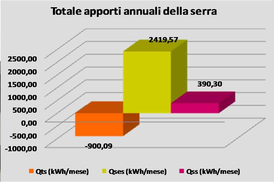 differenza tra gli apporti solari