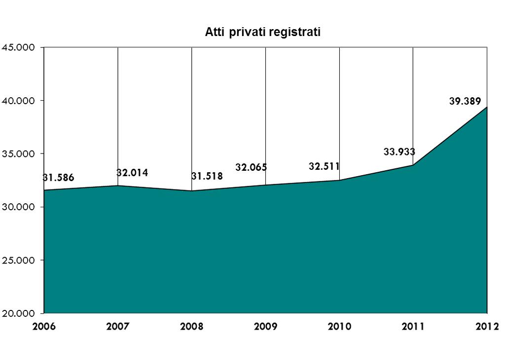 3.1 Contratti di locazione registrati Fonte: Agenzia Entrate - Direzione Regionale del Piemonte Nelle quattro Agenzie delle Entrate della Città di Torino nel 2012 sono stati registrati n. 39.