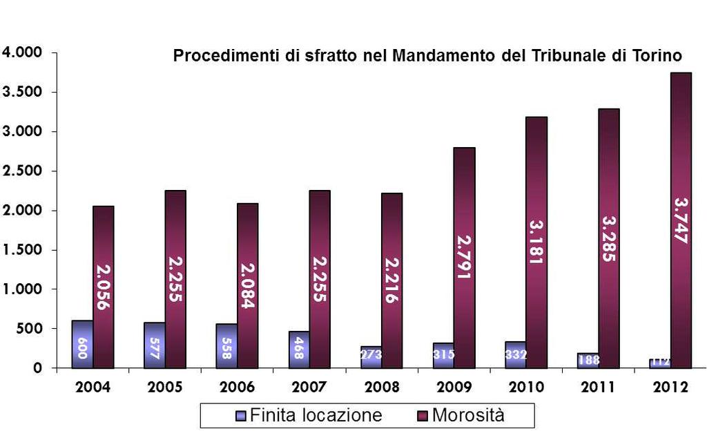 Il mercato privato delle locazioni Fonte: Divisione Servizi Tributari e Catasto della Città di Torino 3.