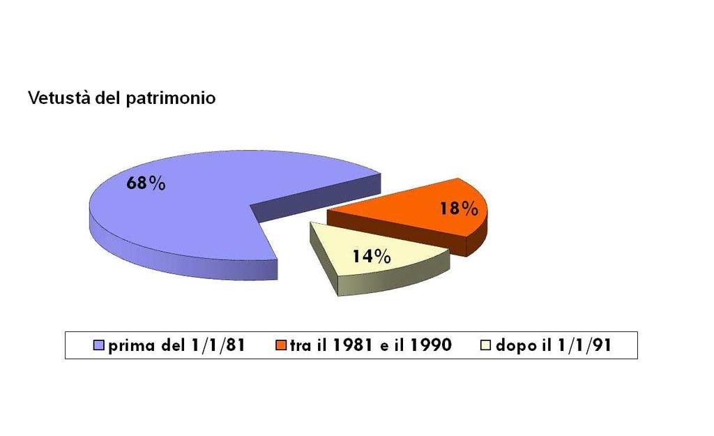 5.1 Patrimonio di edilizia sociale a Torino Nel territorio cittadino ci sono poco più di 17.966 alloggi di edilizia sociale pari al 3,6% del totale delle unità abitative.