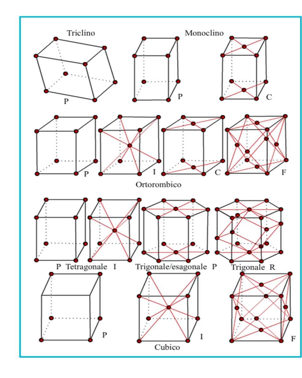 un cristallo (dal greco κρύσταλλος, krýstallos, ghiaccio) è un oggetto solido costituito da atomi, molecole o ioni aventi una disposizione geometricamente regolare, che si ripete indefinitamente