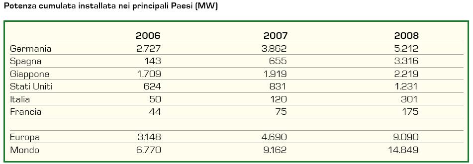 Pensare alle rinnovabili: il Fotovoltaico Spagna e Italia sono le nazione che hanno avuto una più rapida crescita percentuale.