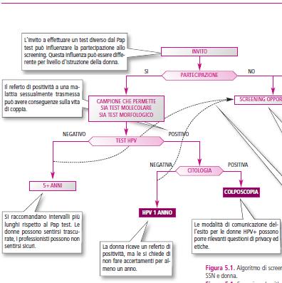 Problematiche comunicative in uno screening con test HPV Tratto da HTA REPORT -