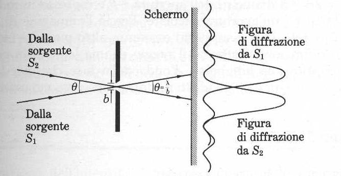 Potere risolutore di una fenditura rettangolare Il potere risolutore è definito come il minimo angolo di separazione tra due onde piane le cui figure di diffrazione sono ancora visivamente separabili