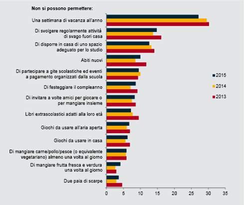 Bambini/ragazzi di 1-15 anni in famiglie in condizioni di deprivazione materiale. Cosa non si possono permettere?