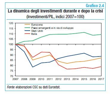 Il grafico elaborato dal Centro Studi di Confindustria ci consente di rilevare che nonostante gli effetti positivi del Piano Juncker dopo la crisi economica del 2008 gli investimenti nel Vecchio