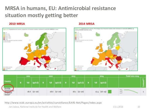 Più incoraggianti appaiono i dati medi europei relativi ai batteri gram positivi, con una tendenza alla riduzione della resistenza di Staphylococcus aureus alla meticillina (18%),