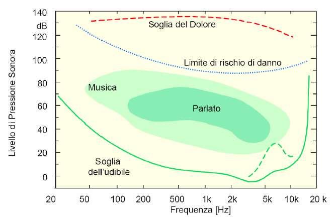 LA FREQUENZA (f) RELAZIONE TRA FREQUENZA (f), LIVELLO DI PRESSIONE