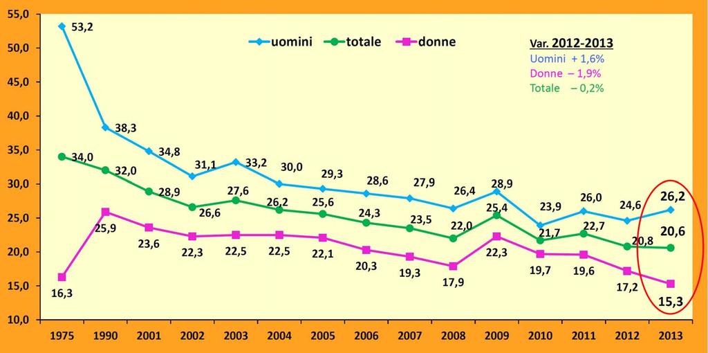 Prevalenza del fumo di sigarette (%) in Italia secondo le indagini DOXA condotte fra il 1975 e il
